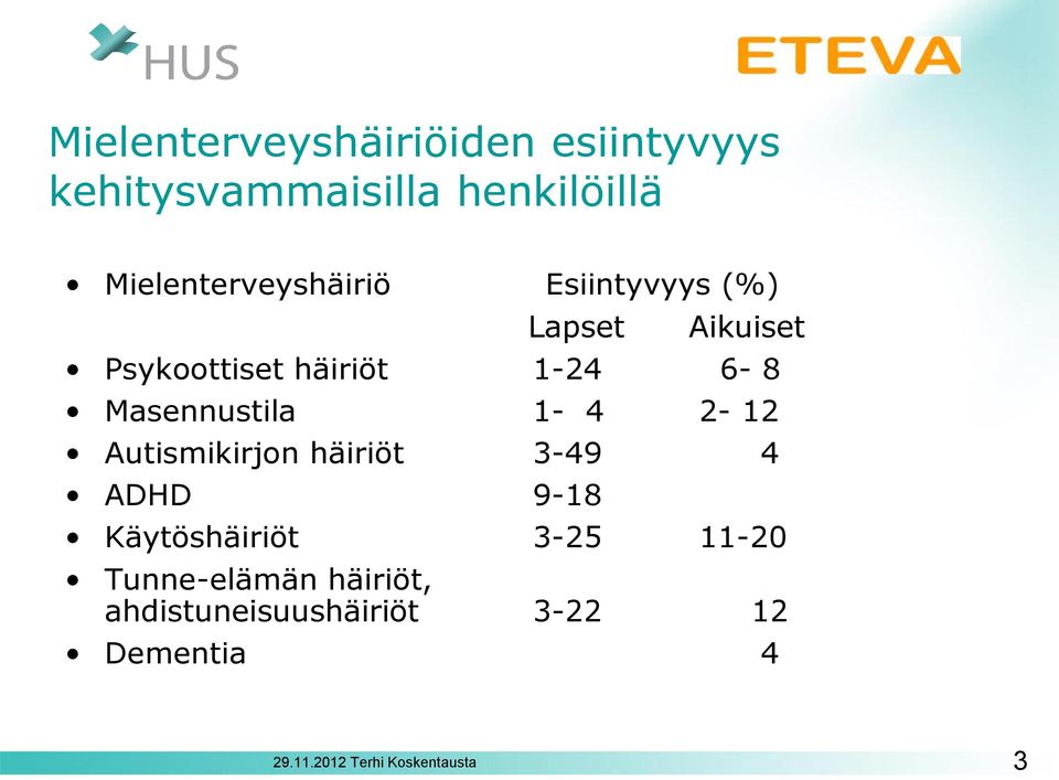 6-8 Masennustila 1-4 2-12 Autismikirjon häiriöt 3-49 4 ADHD 9-18