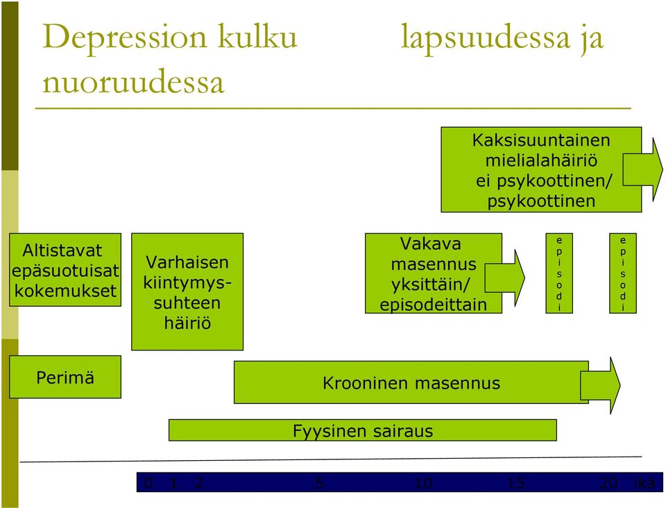 kiintymyssuhteen häiriö Vakava masennus yksittäin/ episodeittain e p i s o d