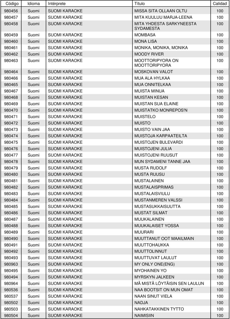 SUOMI KARAOKE MOSKOVAN VALOT 980466 Suomi SUOMI KARAOKE MUA ALA HYLKAA 980465 Suomi SUOMI KARAOKE MUA ONNITELKAA 980467 Suomi SUOMI KARAOKE MUISTA MINUA 980468 Suomi SUOMI KARAOKE MUISTAN KESAN