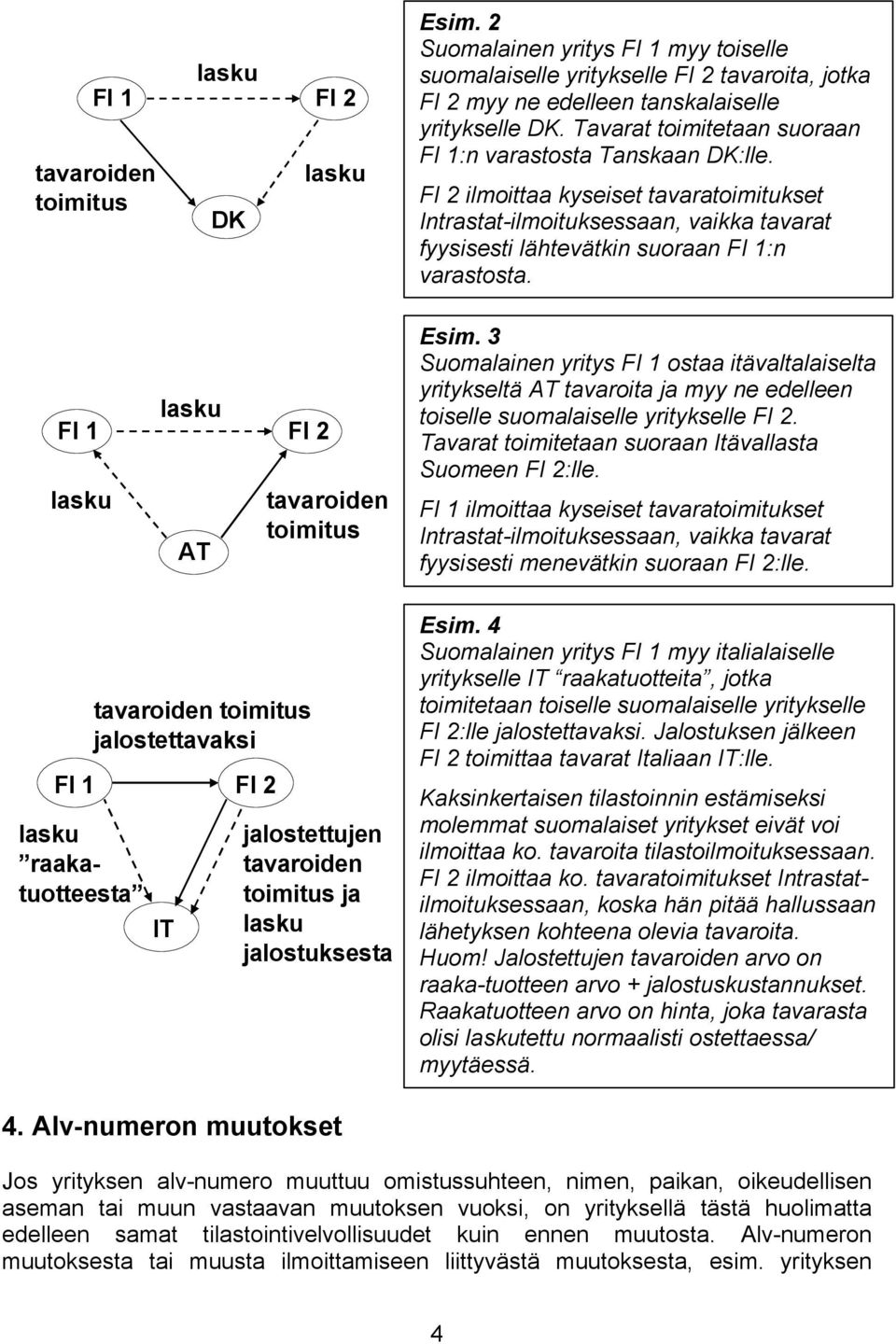 FI 1 lasku lasku AT FI 2 tavaroiden toimitus Esim. 3 Suomalainen yritys FI 1 ostaa itävaltalaiselta yritykseltä AT tavaroita ja myy ne edelleen toiselle suomalaiselle yritykselle FI 2.