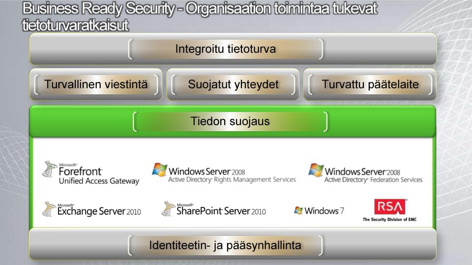 Turvallinen viestintä Suojatut yhteydet Turvattu
