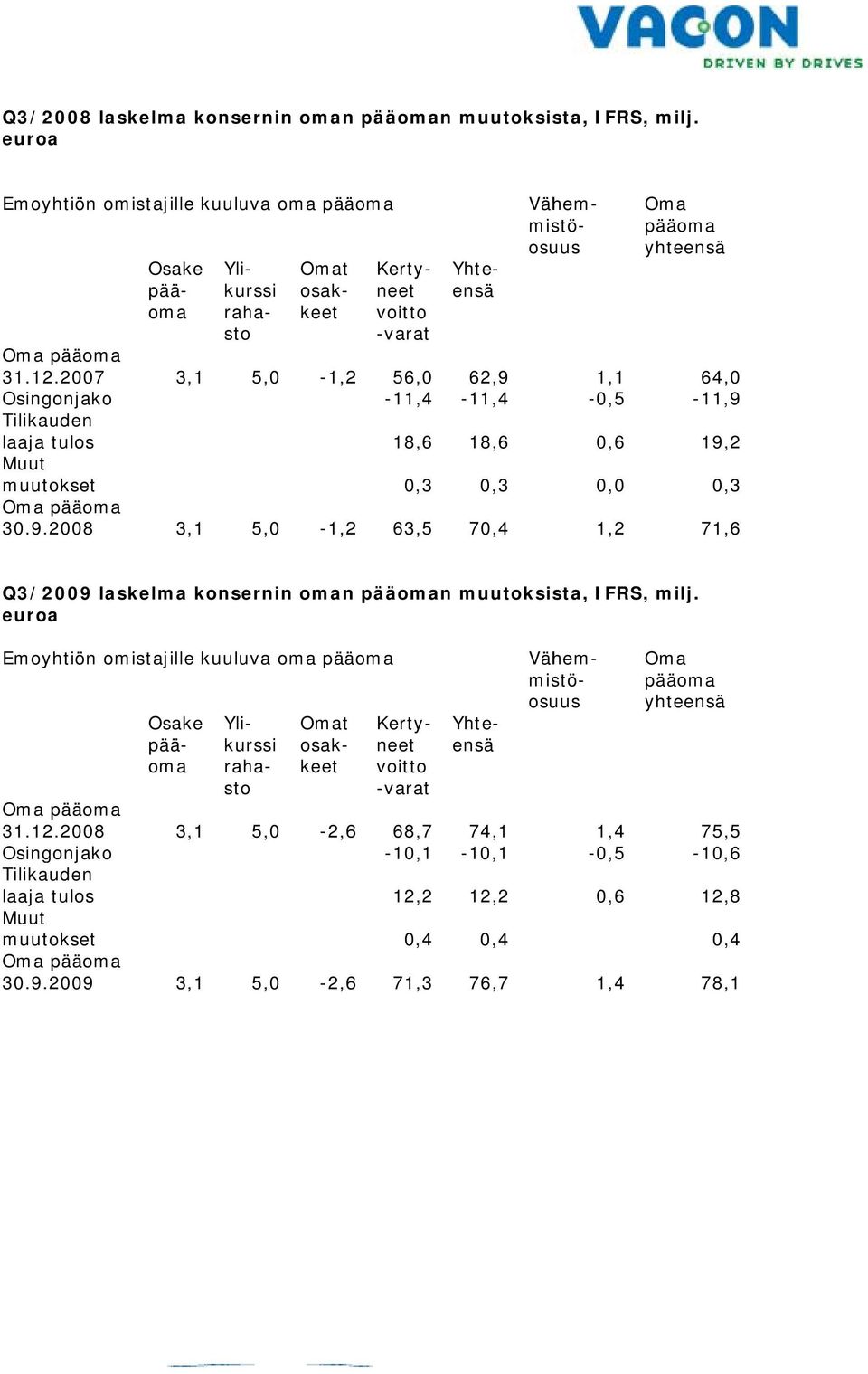 64,0-11,9 19,2 71,6 Q3/2009 laskelma konsernin oman pääoman muutoksista, IFRS, milj. euroa Emoyhtiön omistajille kuuluva oma pääoma Oma pääoma 31.12.