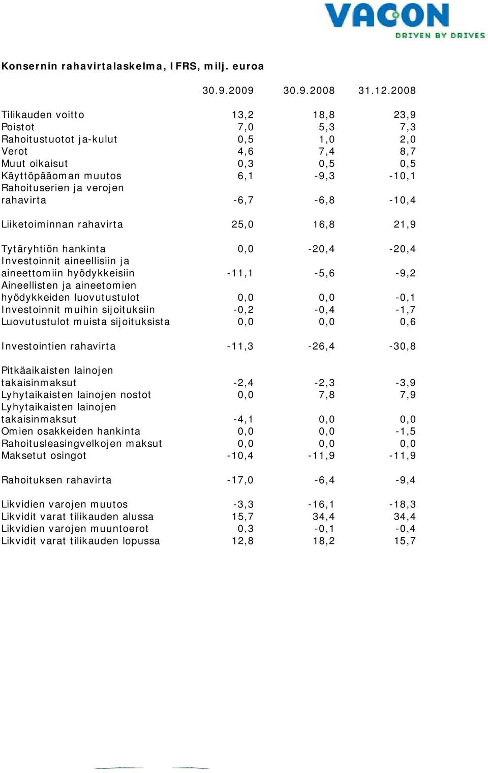 0,5-10,1-10,4 Liiketoiminnan rahavirta 25,0 16,8 21,9 Tytäryhtiön hankinta Investoinnit aineellisiin ja aineettomiin hyödykkeisiin Aineellisten ja aineetomien hyödykkeiden luovutustulot Investoinnit