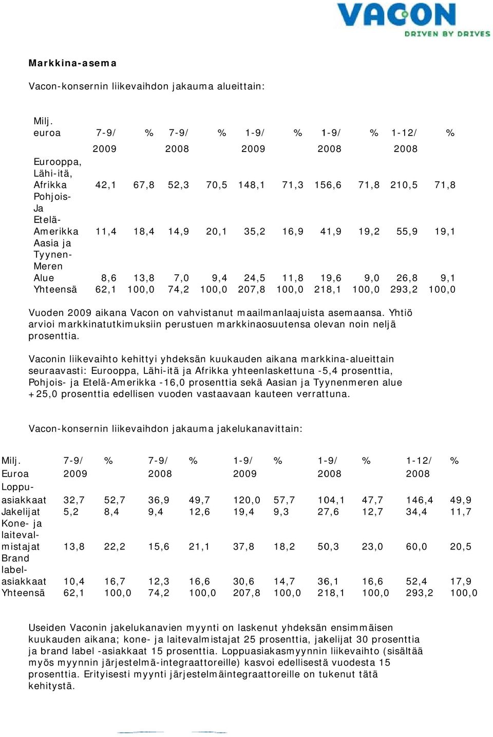 9,4 24,5 74,2 10 207,8 % 1-9/ % 1-12/ % 71,3 156,6 71,8 210,5 71,8 16,9 41,9 19,2 55,9 19,1 11,8 19,6 9,0 26,8 9,1 10 218,1 100 293,2 10 Vuoden 2009 aikana Vacon on vahvistanut maailmanlaajuista