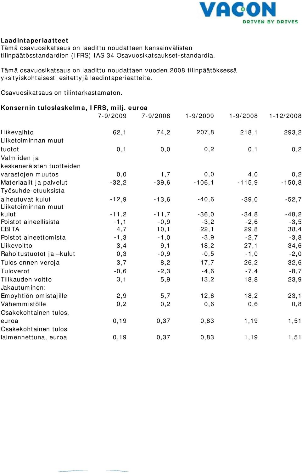 euroa 7-9/2009 7-9/ 1-9/2009 1-9/ 1-12/ Liikevaihto Liiketoiminnan muut tuoto Valmiiden ja keskeneräisten tuotteiden varastojen muutos Materiaalit ja palvelut Työsuhde-etuuksista aiheutuvat kulut