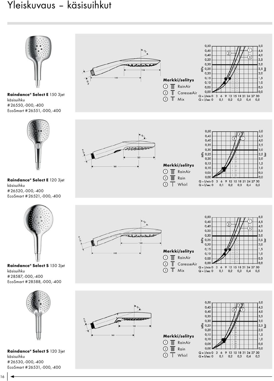 Rain 3 Whirl Raindance Select S 150 3jet käsisuihku # 28587, - 000, -400 EcoSmart # 28588, -000, -400 1 RainAir 2