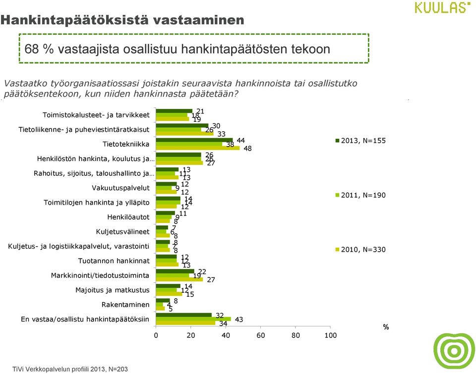 Toimistokalusteet- ja tarvikkeet 21 1 19 Tietoliikenne- ja puheviestintäratkaisut 30 26 33 Tietotekniikka 44 3 4 Henkilöstön hankinta, koulutus ja 26 26 2 Rahoitus, sijoitus,