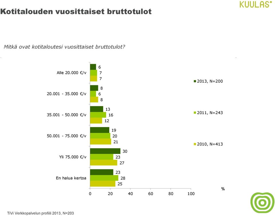 000 /v 6 6 2013, N=200 35.001-50.000 /v 50.001-5.000 /v Yli 5.