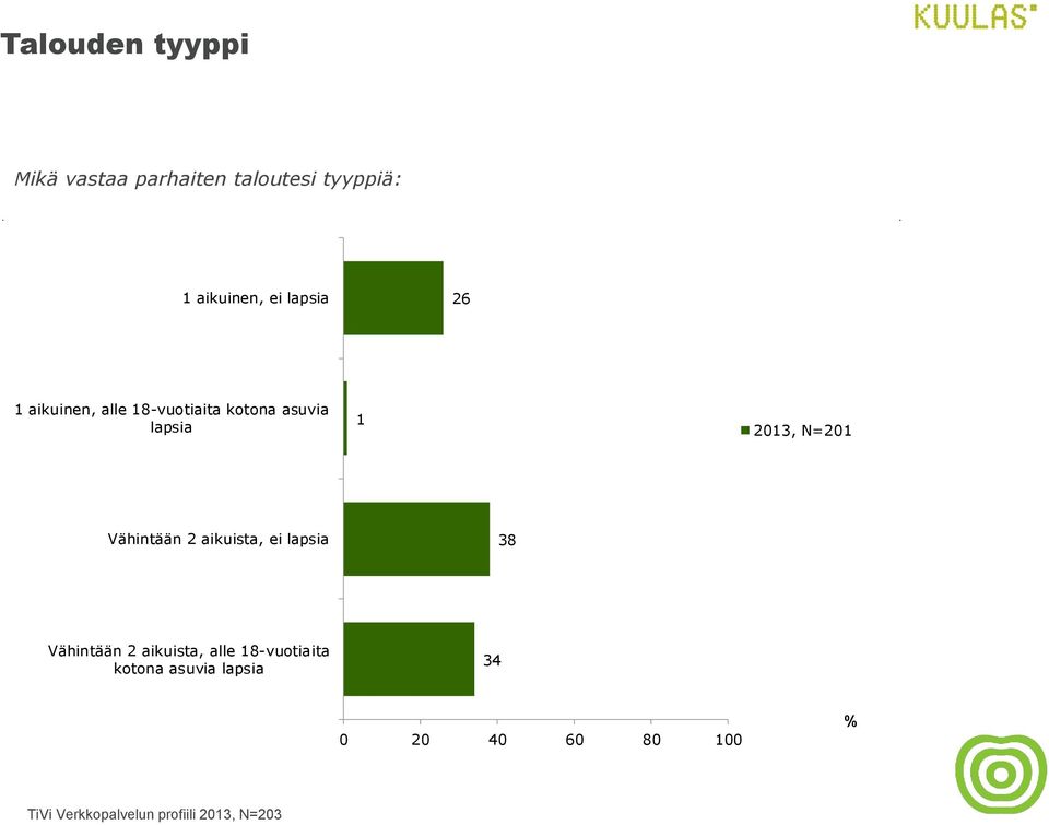 asuvia lapsia 1 2013, N=201 Vähintään 2 aikuista, ei lapsia