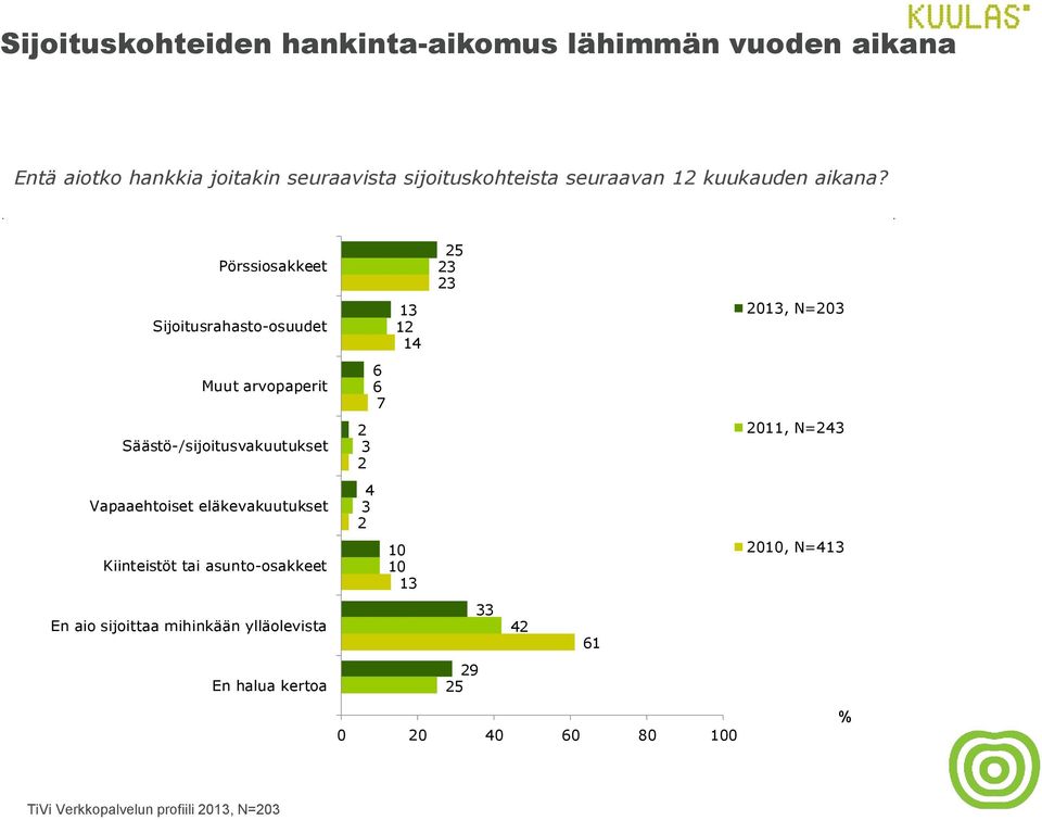 Pörssiosakkeet 25 23 23 Sijoitusrahasto-osuudet 13 14 2013, N=203 Muut arvopaperit 6 6