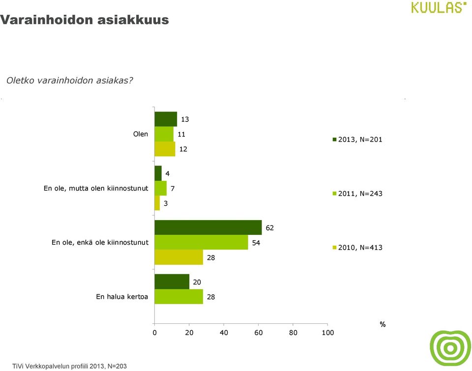 Olen 13 11 2013, N=201 En ole, mutta olen