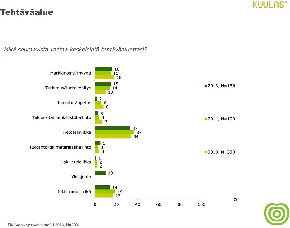 henkilöstöhallinto Tietotekniikka Tuotanto-tai materiaalihallinto Laki, juridiikka