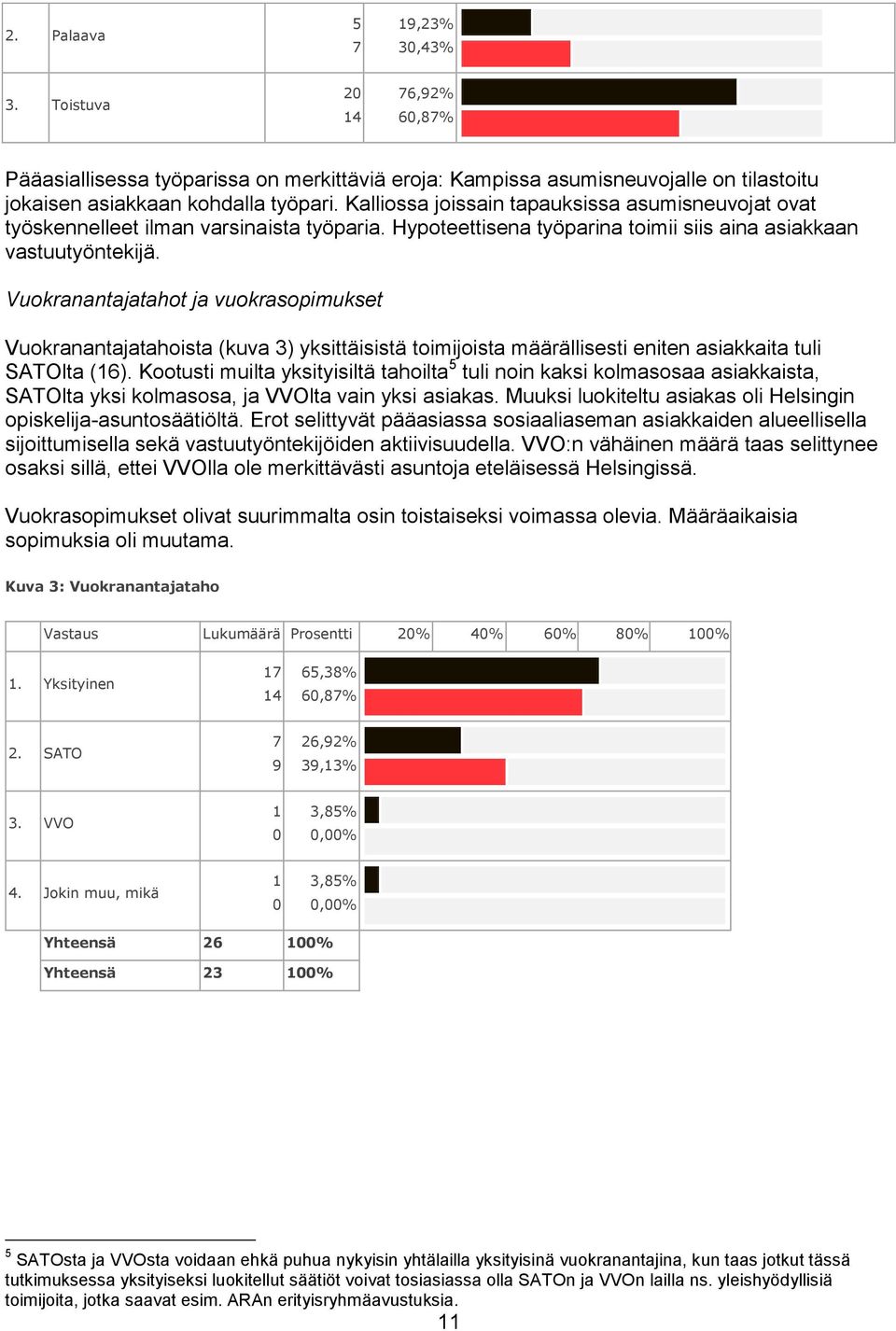 Vuokranantajatahot ja vuokrasopimukset Vuokranantajatahoista (kuva ) yksittäisistä toimijoista määrällisesti eniten asiakkaita tuli SATOlta (6).