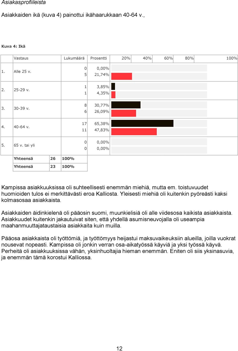 Yleisesti miehiä oli kuitenkin pyöreästi kaksi kolmasosaa asiakkaista. Asiakkaiden äidinkielenä oli pääosin suomi, muunkielisiä oli alle viidesosa kaikista asiakkaista.