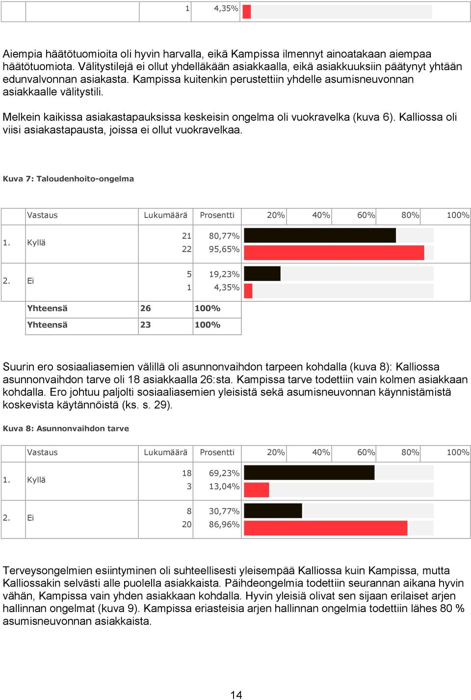 Melkein kaikissa asiakastapauksissa keskeisin ongelma oli vuokravelka (kuva 6). Kalliossa oli viisi asiakastapausta, joissa ei ollut vuokravelkaa.