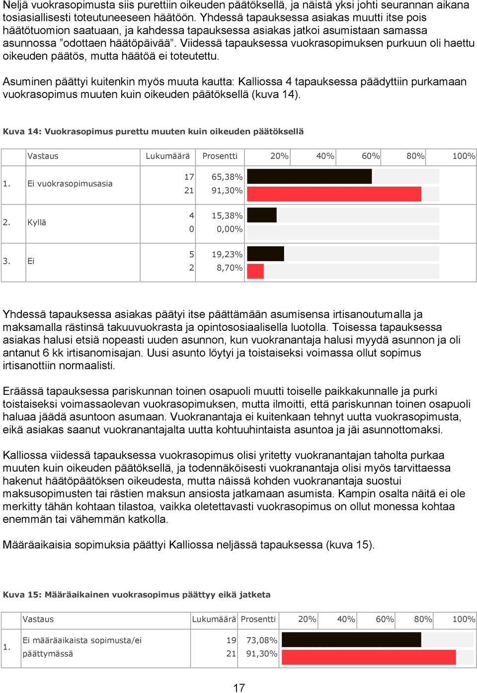 Viidessä tapauksessa vuokrasopimuksen purkuun oli haettu oikeuden päätös, mutta häätöä ei toteutettu.