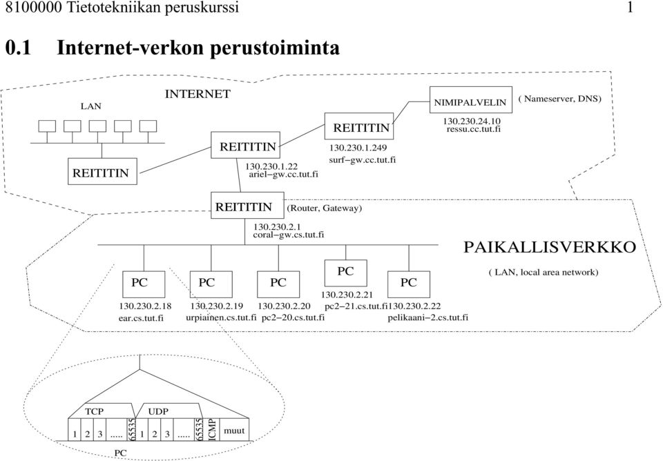 cs.tut.fi PC 130.230.2.1 coral gw.cs.tut.fi PC PC PC 130.230.2.21 130.230.2.19 130.230.2.20 pc2 21.cs.tut.fi130.230.2.22 urpiainen.cs.tut.fi pc2 20.