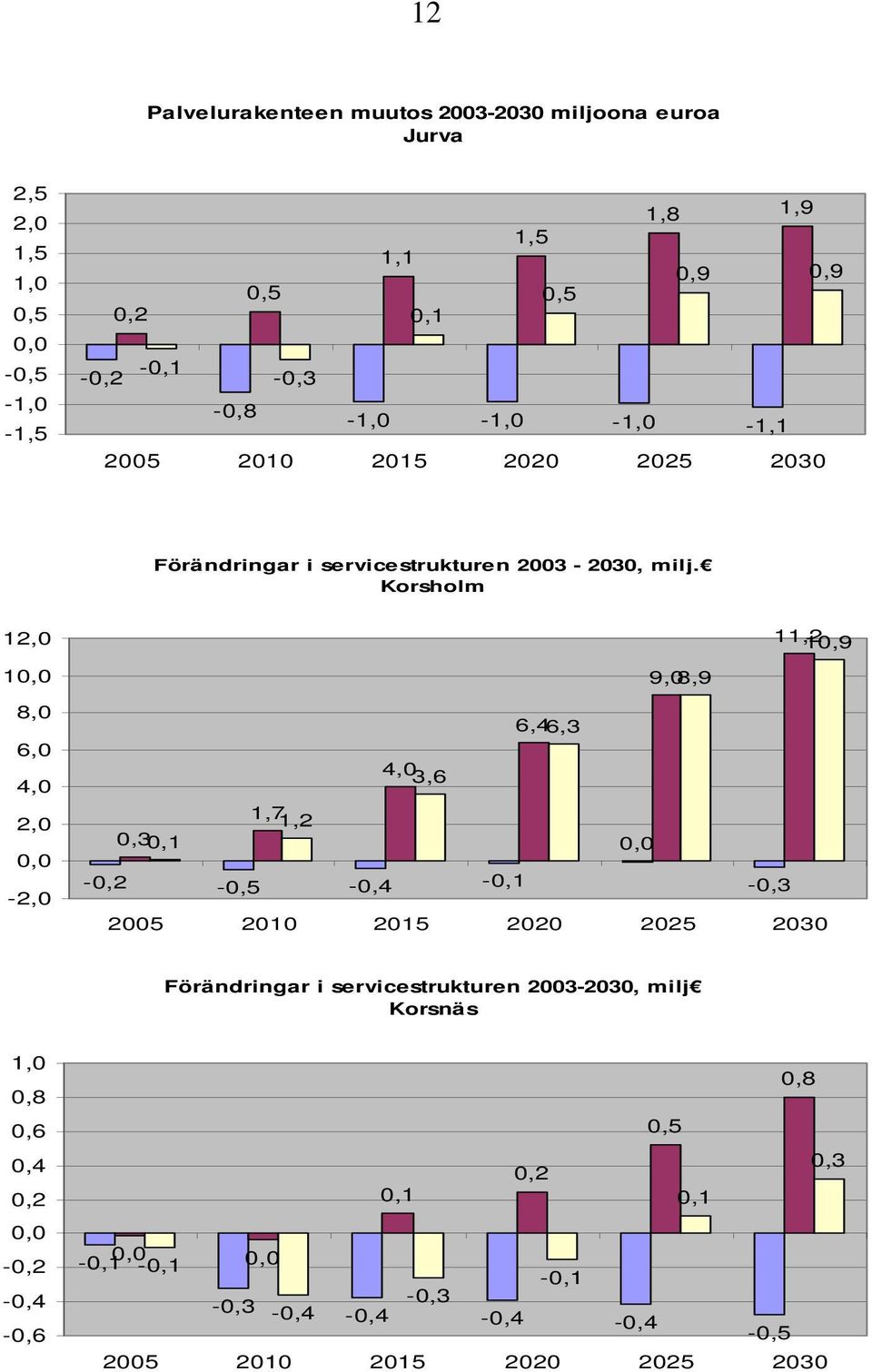 Korsholm 12,0 10,0 8,0 6,0 4,0 2,0 0,0-2,0 11,2 10,9 9,08,9 6,46,3 4,0 3,6 1,7 1,2 0,30,1 0,0-0,2-0,5-0,4-0,1-0,3 2005 2010 2015 2020 2025 2030