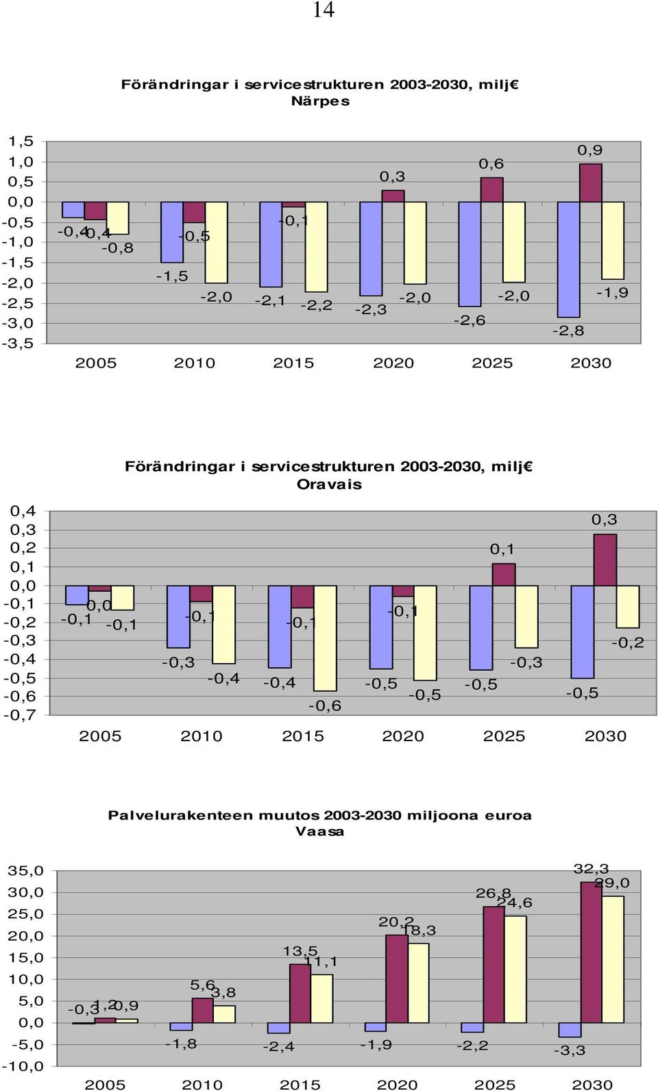 Förändringar i servicestrukturen 2003-2030, milj Oravais -0,3-0,1-0,4-0,1-0,1-0,4-0,5-0,5-0,5-0,6 0,1-0,3-0,5 2005 2010 2015 2020 2025 2030 0,3-0,2