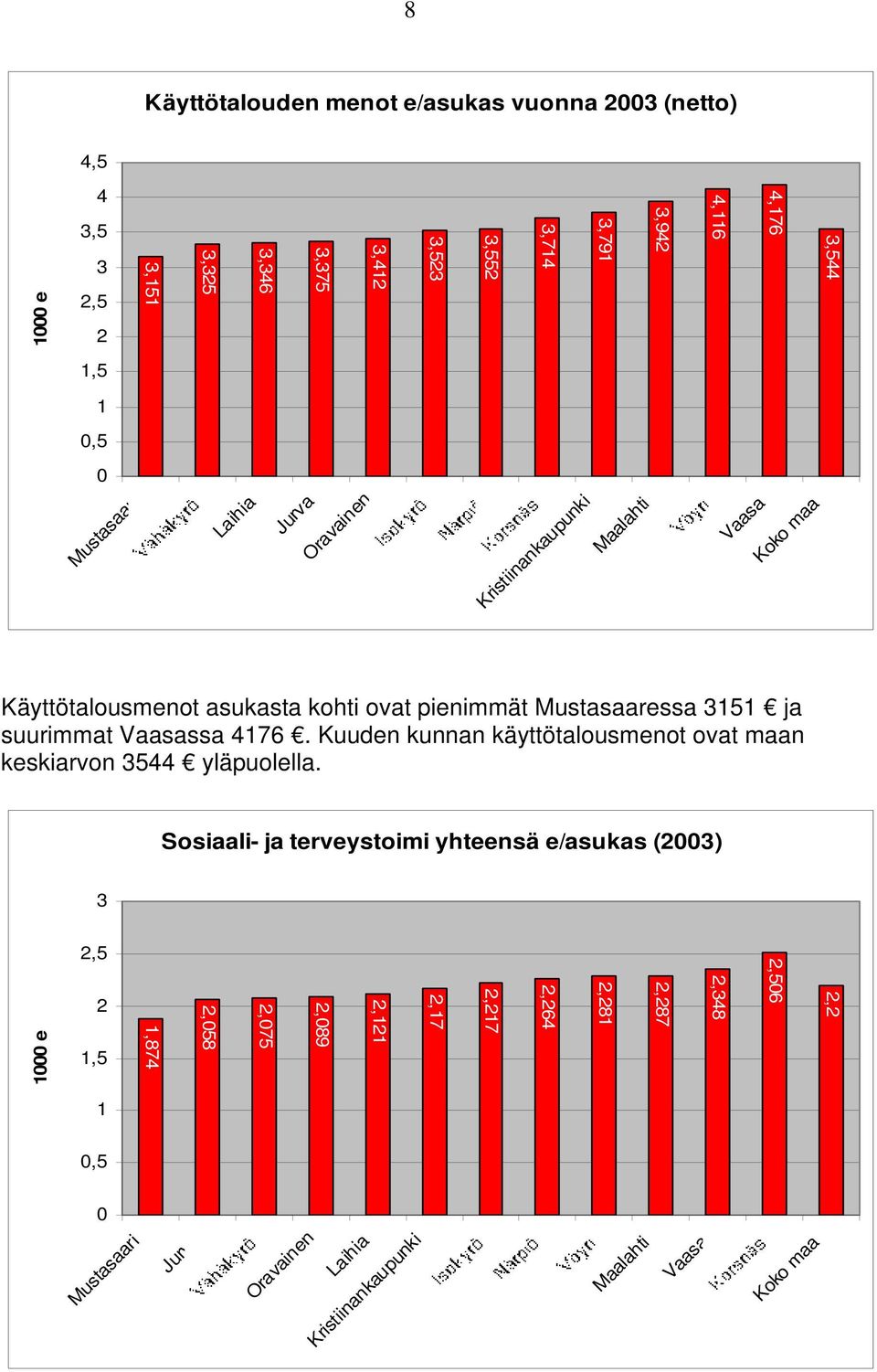 suurimmat Vaasassa 4176. Kuuden kunnan käyttötalousmenot ovat maan keskiarvon 3544 yläpuolella.