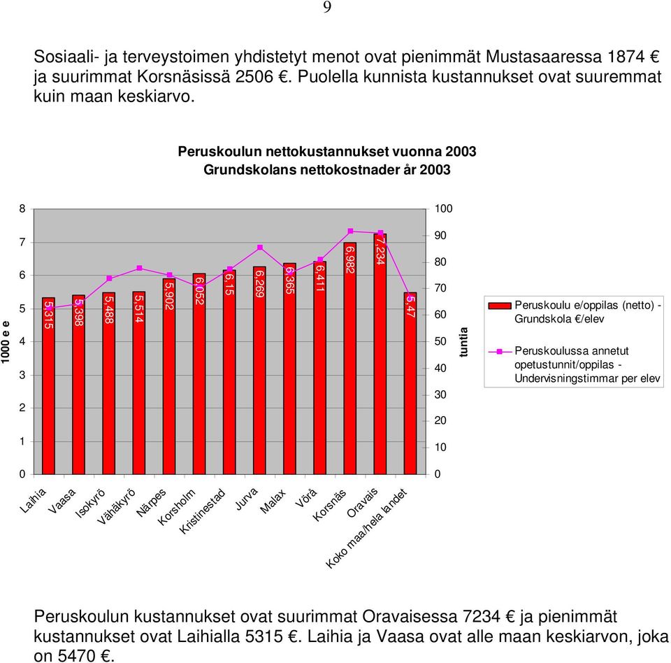 30 20 tuntia Peruskoulu e/oppilas (netto) - Grundskola /elev Peruskoulussa annetut opetustunnit/oppilas - Undervisningstimmar per elev 1 10 0 0 Laihia Vaasa Isokyrö Vähäkyrö Närpes Korsholm