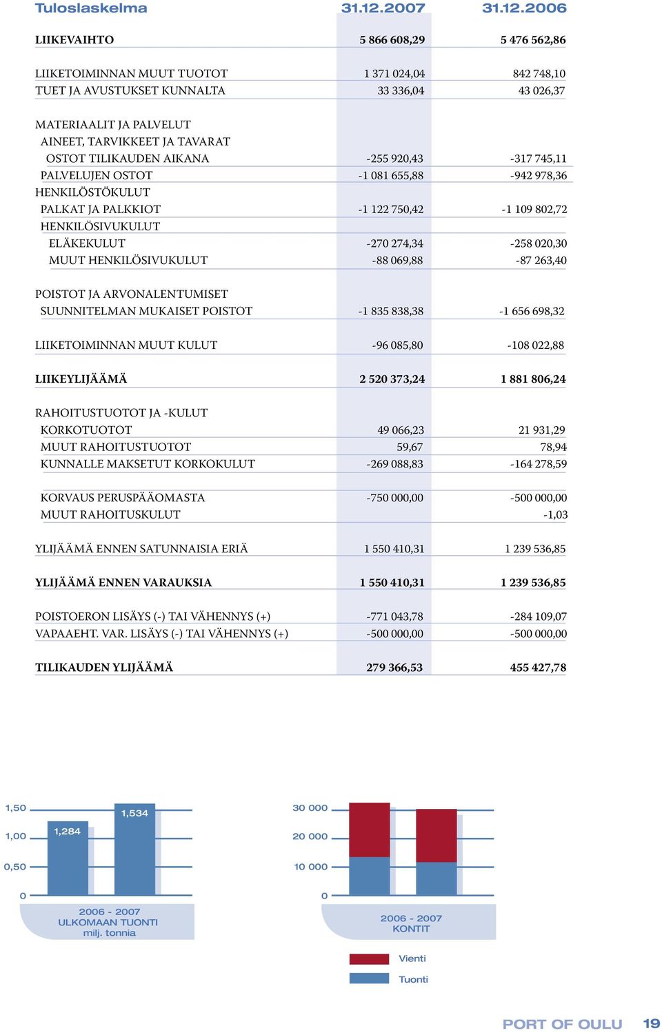 2006 LIIKEVAIHTO 5 866 608,29 5 476 562,86 LIIKETOIMINNAN MUUT TUOTOT 1 371 024,04 842 748,10 TUET JA AVUSTUKSET KUNNALTA 33 336,04 43 026,37 MATERIAALIT JA PALVELUT AINEET, TARVIKKEET JA TAVARAT