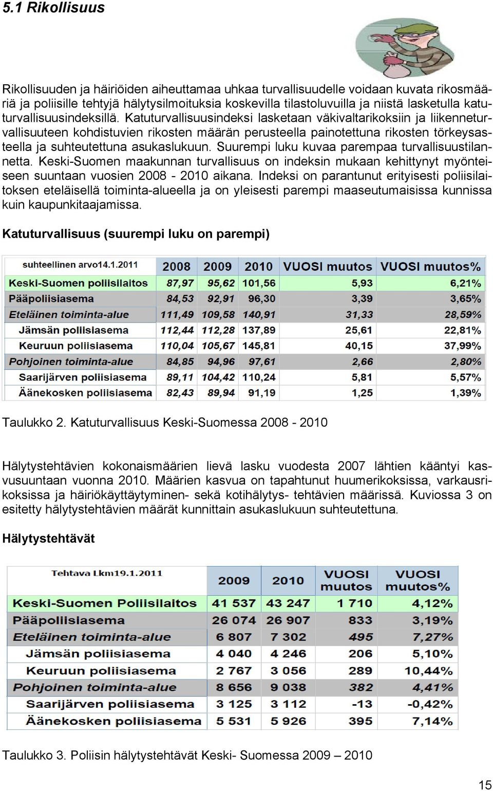 Katuturvallisuusindeksi lasketaan väkivaltarikksiin ja liikenneturvallisuuteen khdistuvien riksten määrän perusteella paintettuna riksten törkeysasteella ja suhteutettuna asukaslukuun.