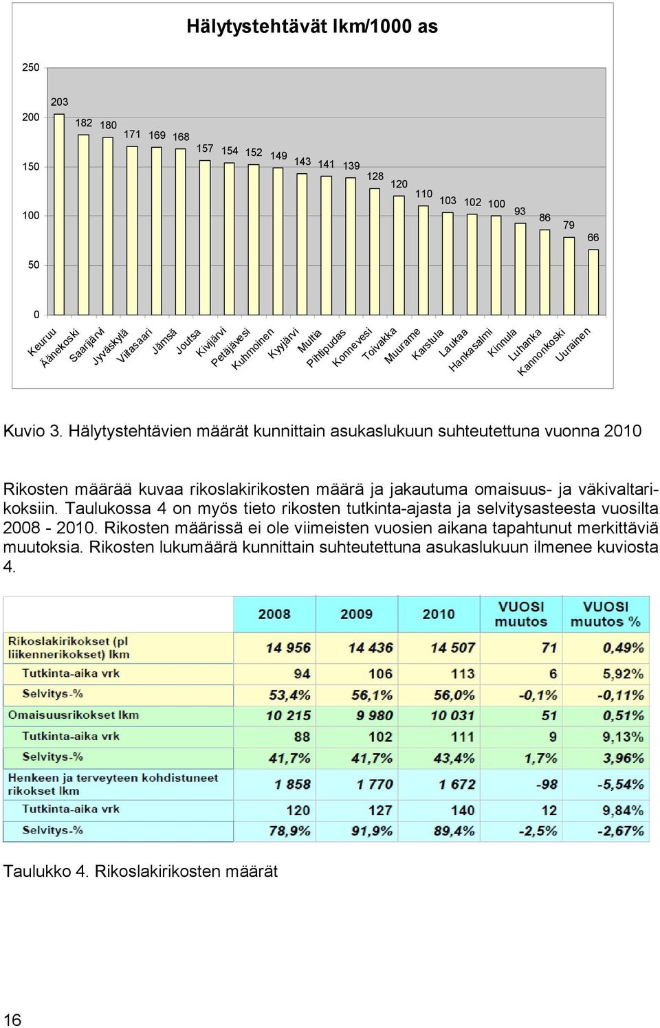 93 86 Karstula Laukaa Kuvi 3. Hälytystehtävien määrät kunnittain asukaslukuun suhteutettuna vunna 2010 Riksten määrää kuvaa rikslakiriksten määrä ja jakautuma maisuus- ja väkivaltarikksiin.