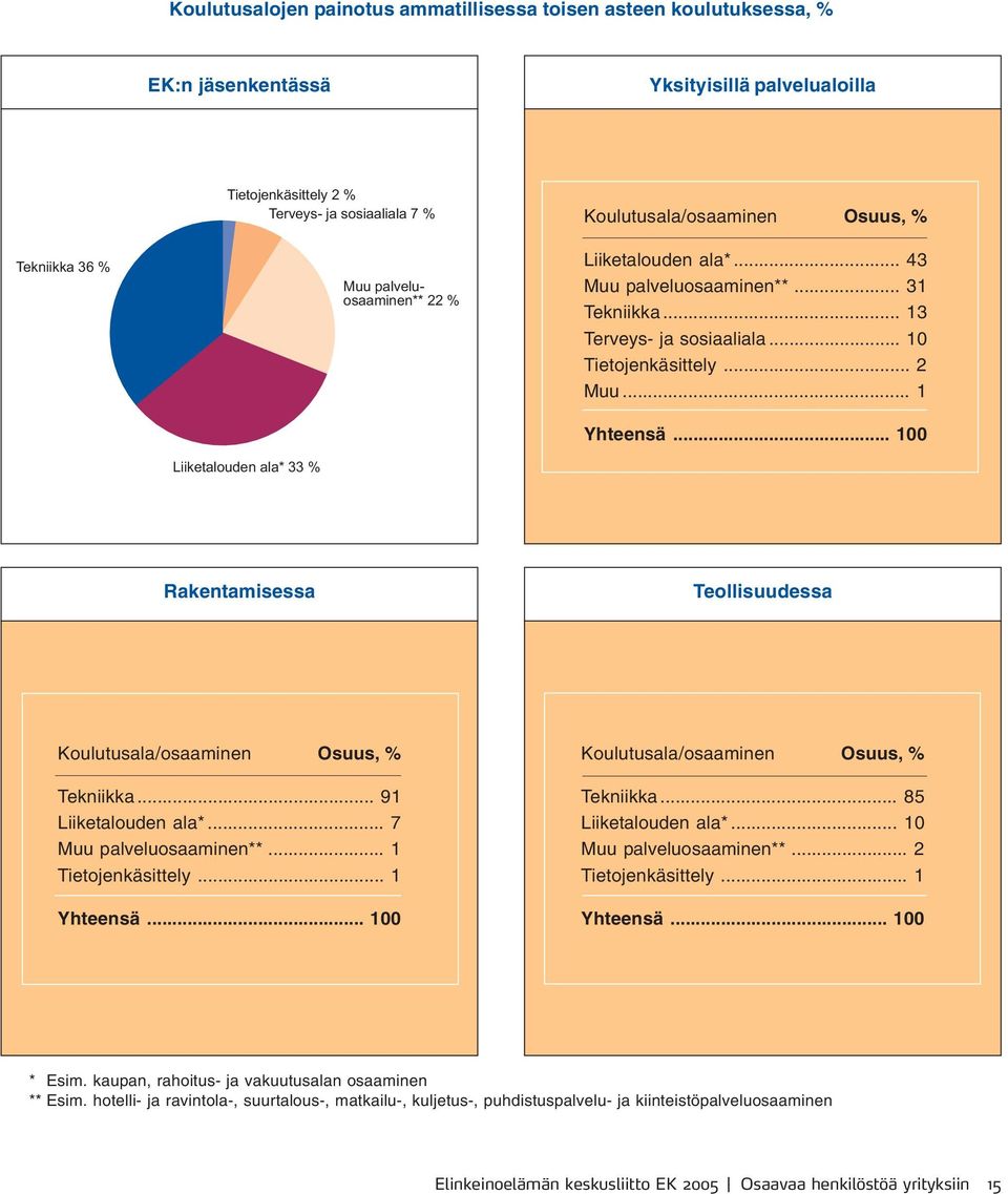 .. 1 Yhteensä... 100 Rakentamisessa Teollisuudessa Koulutusala/osaaminen Osuus, % Tekniikka... 91 Liiketalouden ala*... 7 Muu palveluosaaminen**... 1 Tietojenkäsittely... 1 Yhteensä... 100 Koulutusala/osaaminen Osuus, % Tekniikka.