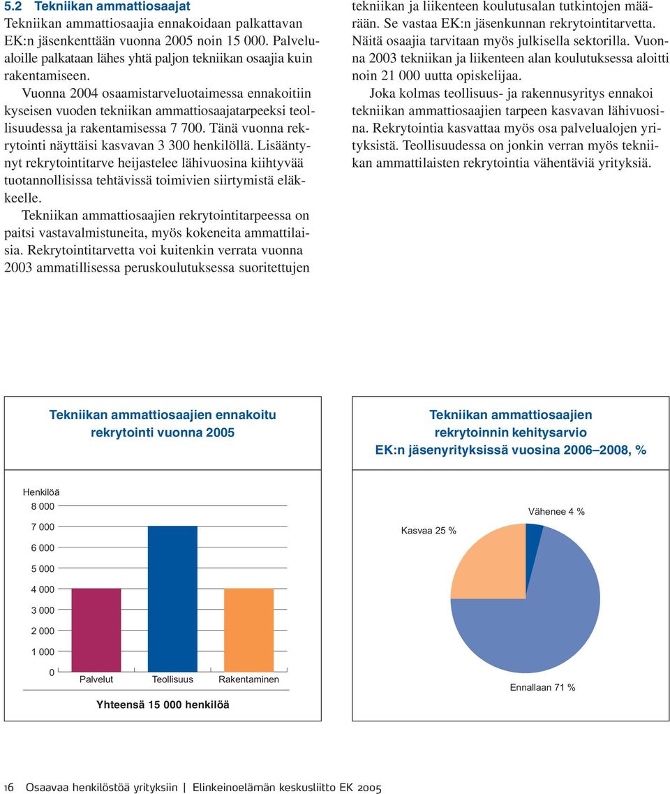 Vuonna 2004 osaamistarveluotaimessa ennakoitiin kyseisen vuoden tekniikan ammattiosaajatarpeeksi teollisuudessa ja rakentamisessa 7 700. Tänä vuonna rekrytointi näyttäisi kasvavan 3 300 henkilöllä.