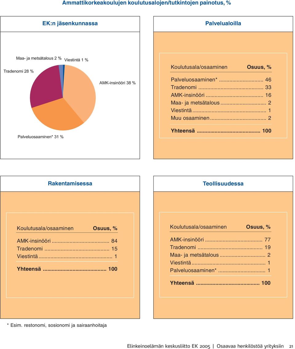 .. 100 Rakentamisessa Teollisuudessa Koulutusala/osaaminen Osuus, % AMK-insinööri... 84 Tradenomi... 15 Viestintä... 1 Yhteensä... 100 Koulutusala/osaaminen Osuus, % AMK-insinööri.