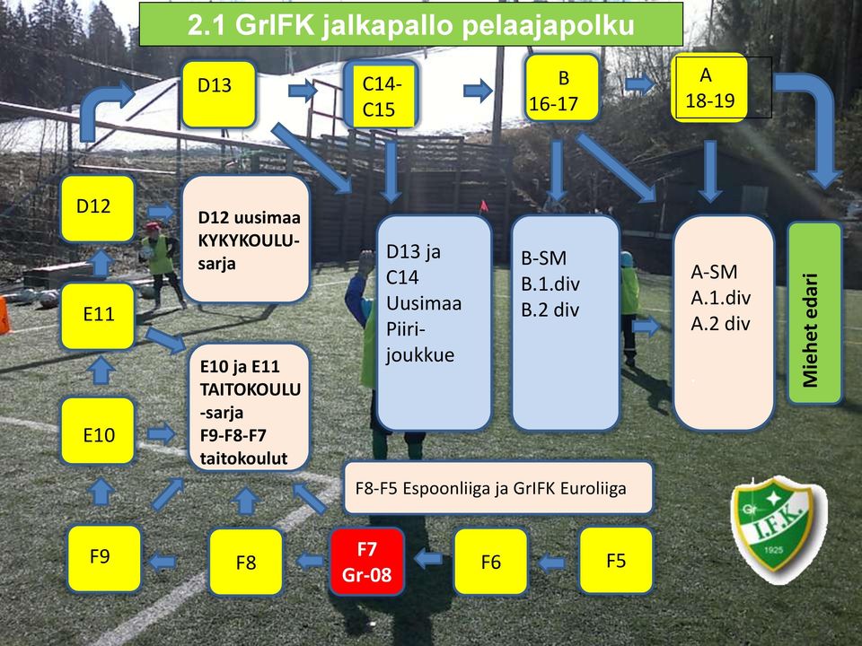 F9-F8-F7 taitokoulut D13 ja C14 Uusimaa Piirijoukkue B-SM B.1.div B.