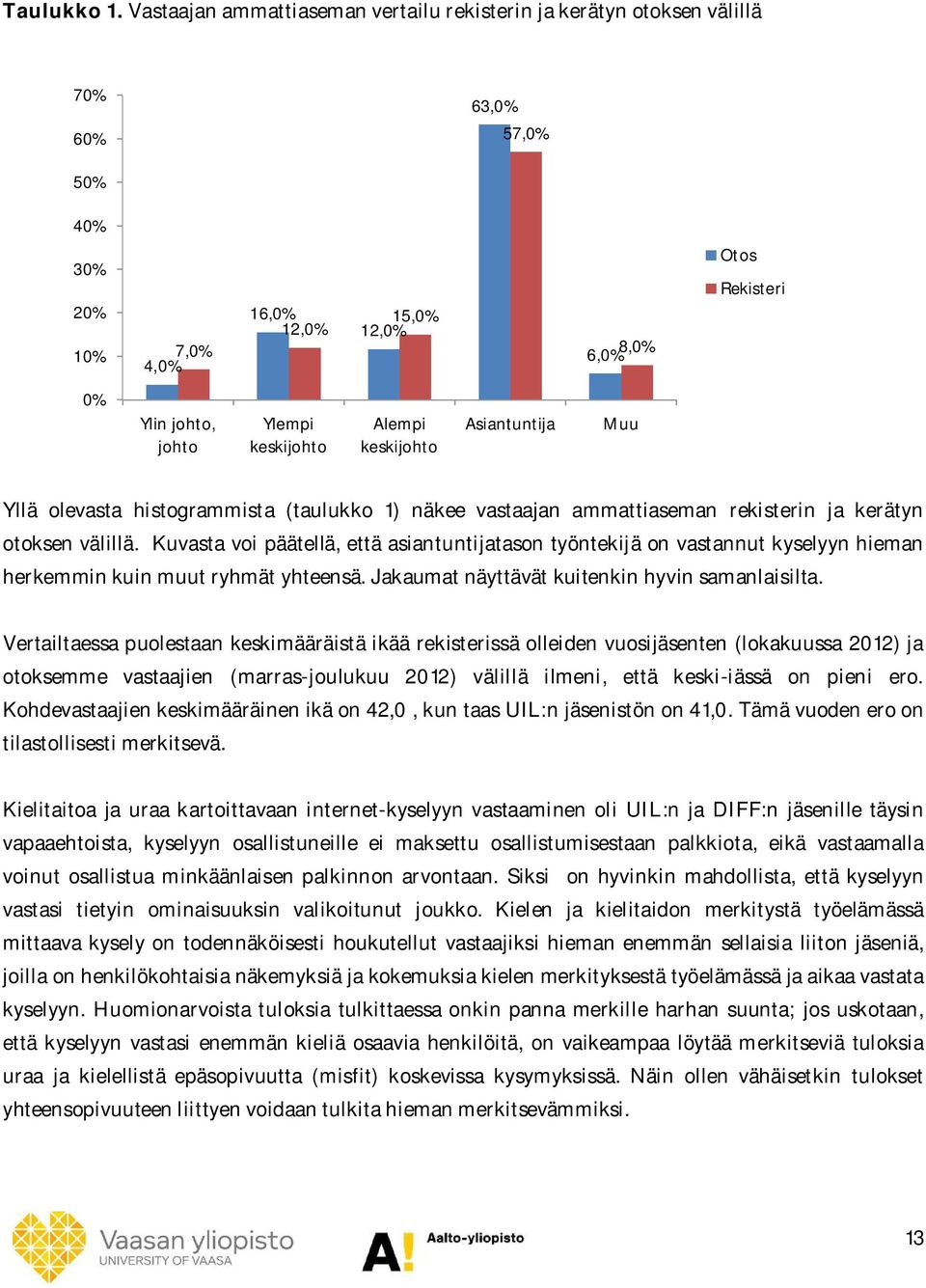 keskijohto Alempi keskijohto Asiantuntija Muu Yllä olevasta histogrammista (taulukko 1) näkee vastaajan ammattiaseman rekisterin ja kerätyn otoksen välillä.