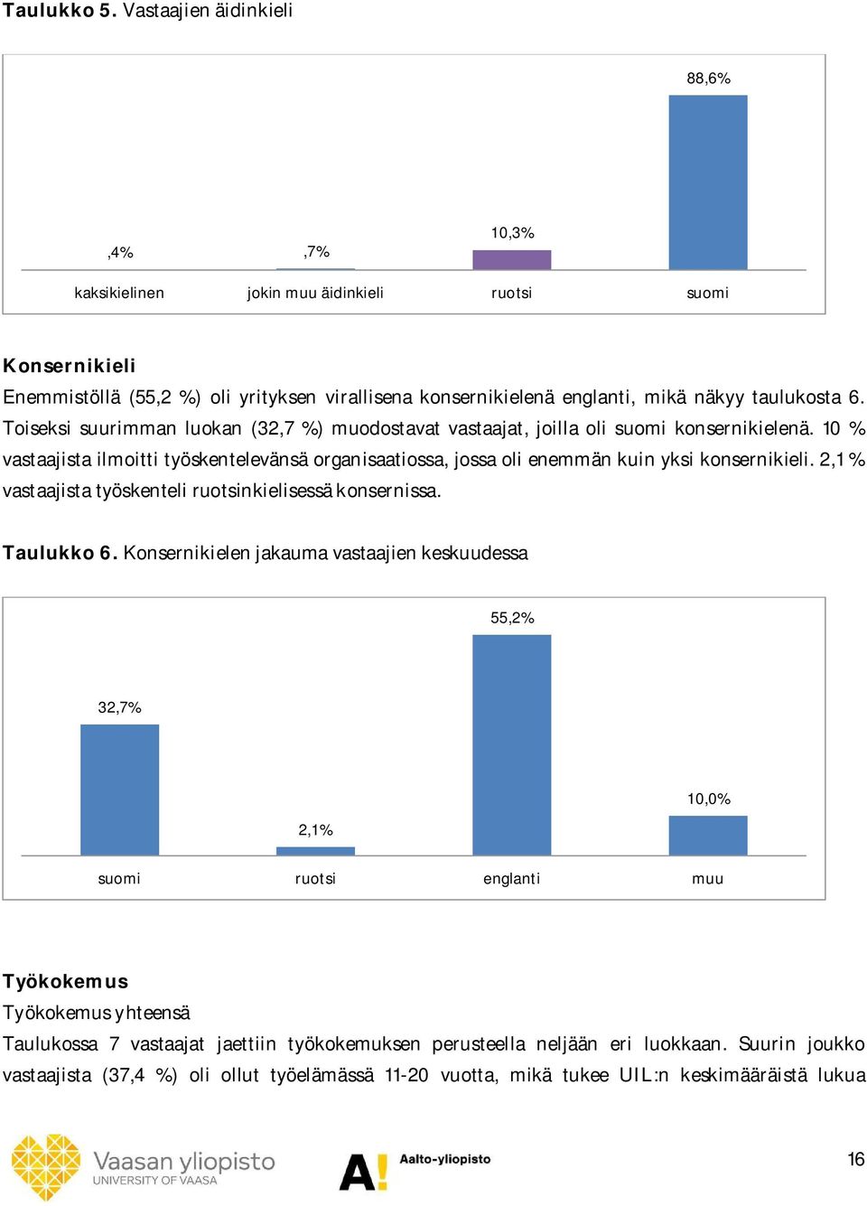Toiseksi suurimman luokan (32,7 %) muodostavat vastaajat, joilla oli suomi konsernikielenä. 10 % vastaajista ilmoitti työskentelevänsä organisaatiossa, jossa oli enemmän kuin yksi konsernikieli.