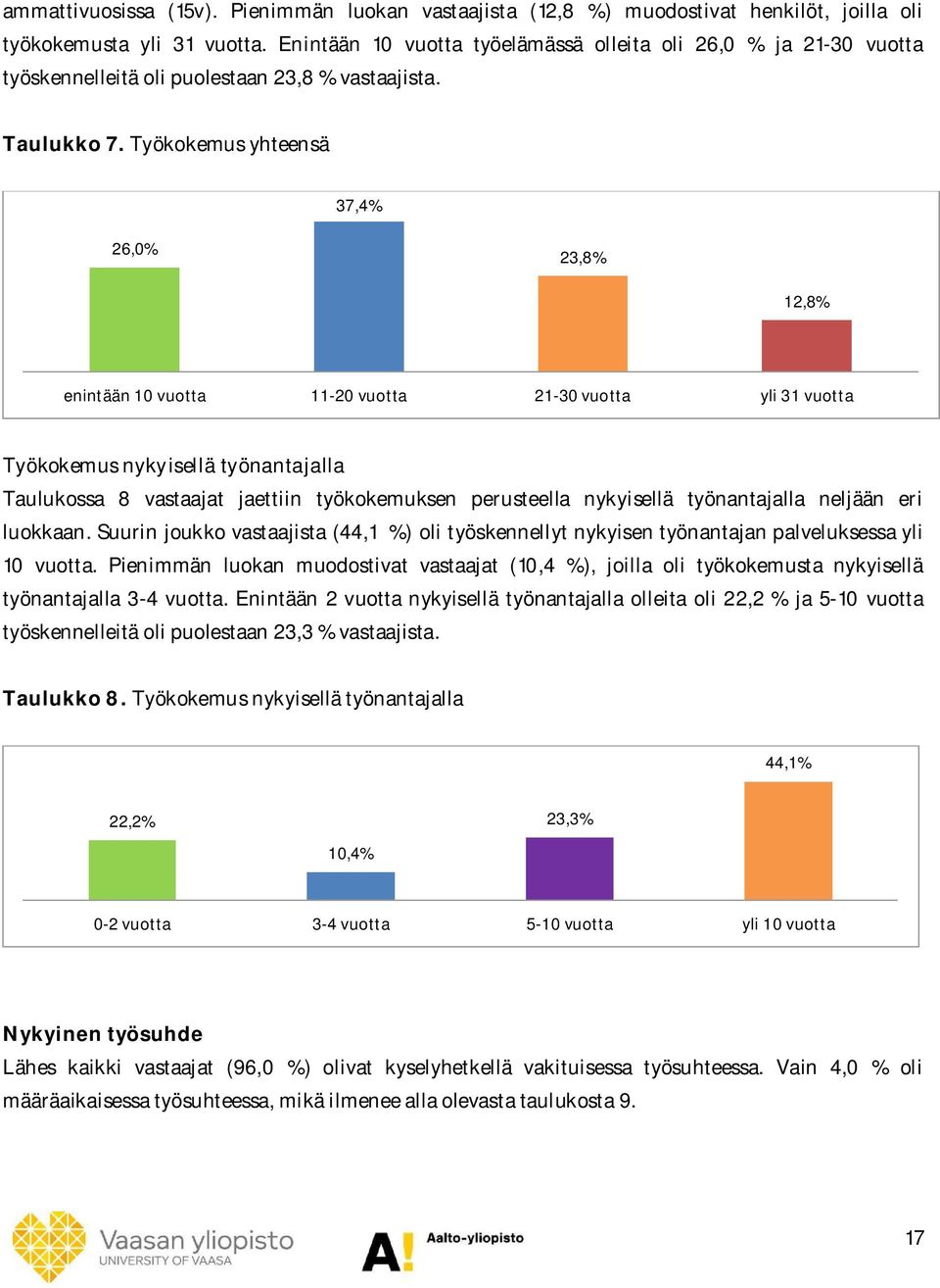 Työkokemus yhteensä 37,4% 26,0% 23,8% 12,8% enintään 10 vuotta 11-20 vuotta 21-30 vuotta yli 31 vuotta Työkokemus nykyisellä työnantajalla Taulukossa 8 vastaajat jaettiin työkokemuksen perusteella