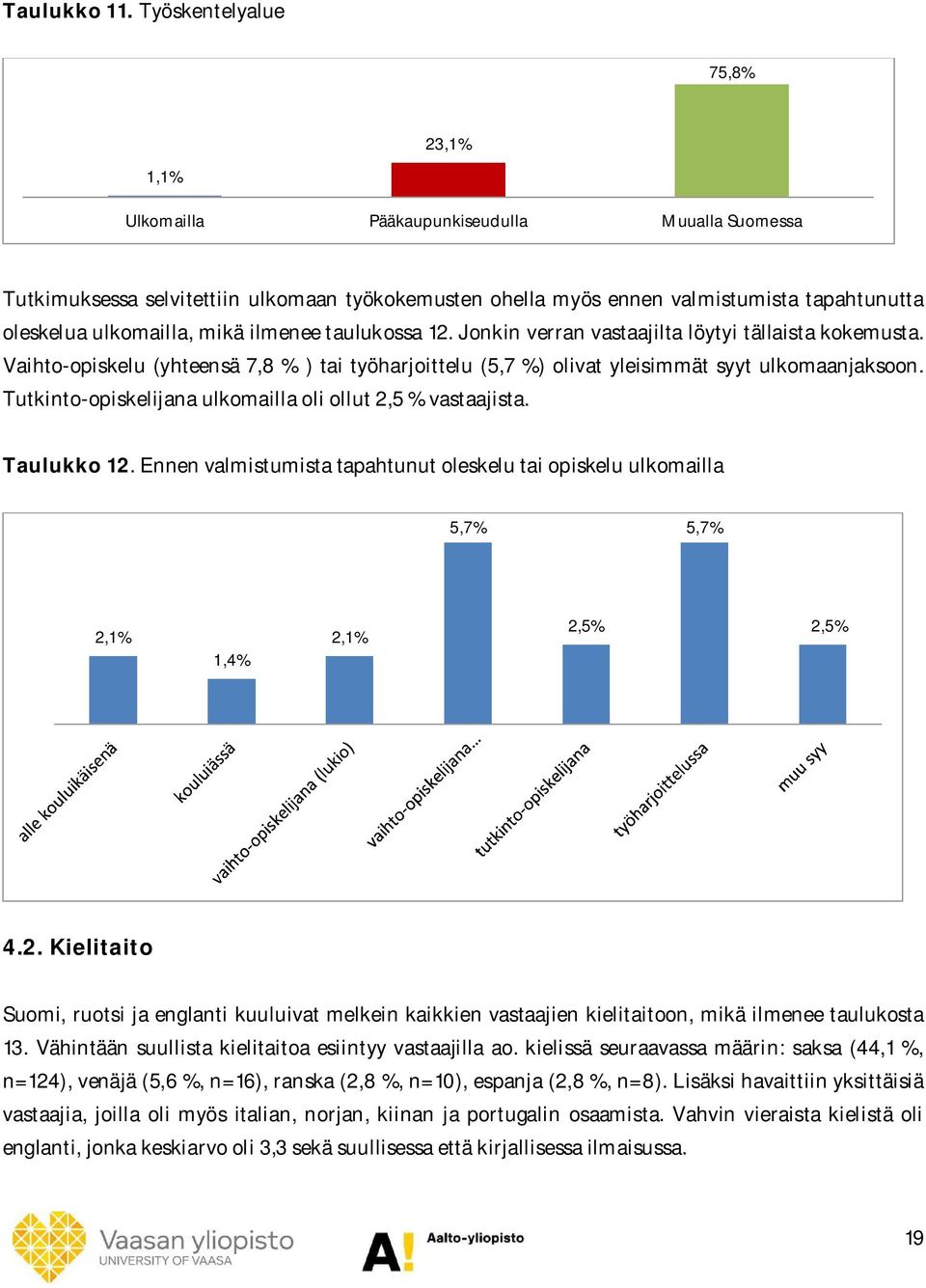 mikä ilmenee taulukossa 12. Jonkin verran vastaajilta löytyi tällaista kokemusta. Vaihto-opiskelu (yhteensä 7,8 % ) tai työharjoittelu (5,7 %) olivat yleisimmät syyt ulkomaanjaksoon.