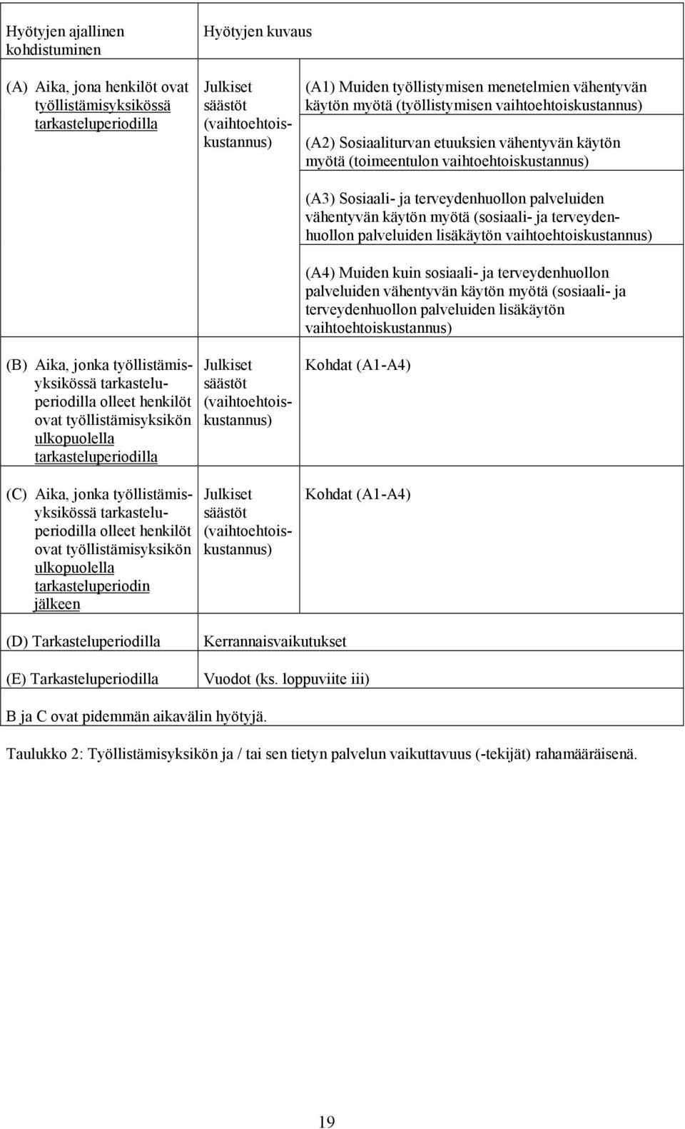 terveydenhuollon palveluiden vähentyvän käytön myötä (sosiaali- ja terveydenhuollon palveluiden lisäkäytön vaihtoehtoiskustannus) (A4) Muiden kuin sosiaali- ja terveydenhuollon palveluiden vähentyvän