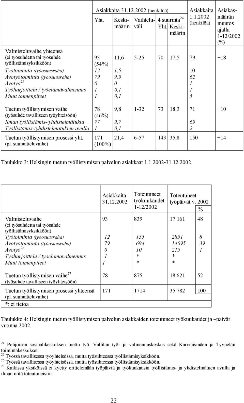 Työtoiminta (työosuusraha) 12 1,5 10 Avotyötoiminta (työosuusraha) 79 9,9 62 Avotyö 25 0 0 1 Työharjoittelu / työelämävalmennus 1 0,1 1 Muut toimenpiteet 1 0,1 5 Tuetun työllistymisen vaihe 78 9,8