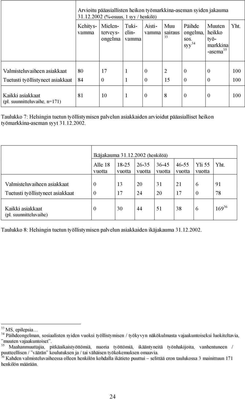 suunnitteluvaihe, n=171) 81 10 1 0 8 0 0 100 Taulukko 7: Helsingin tuetun työllistymisen palvelun asiakkaiden arvioidut pääasialliset heikon työmarkkina-aseman syyt 31.12.