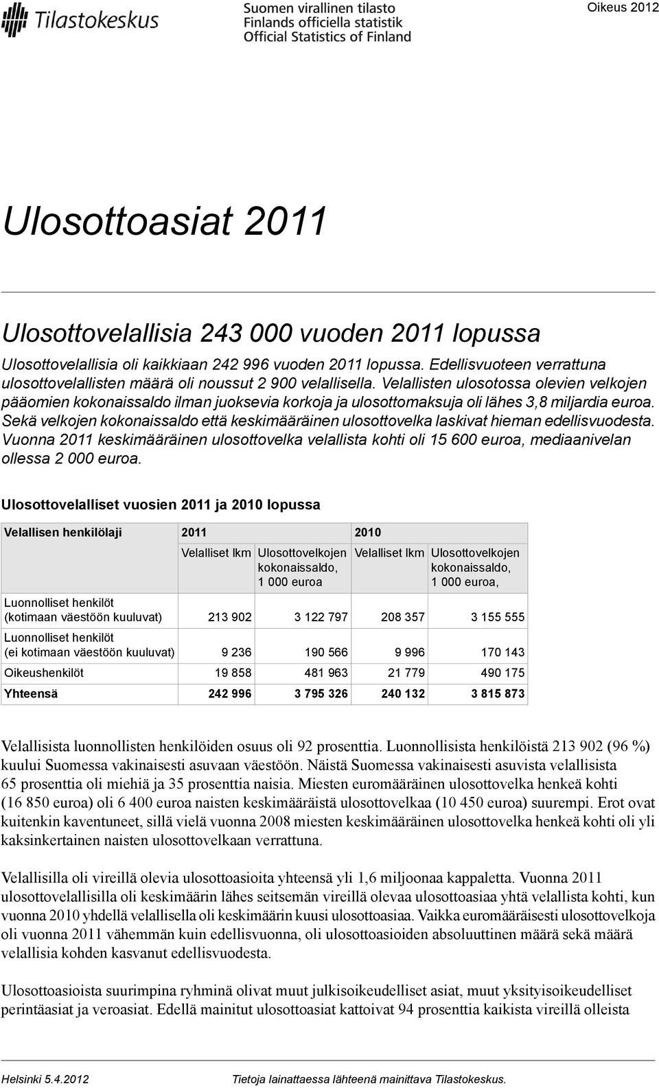 Velallisten ulosotossa olevien velkojen pääomien kokonaissaldo ilman juoksevia korkoja ja ulosottomaksuja oli lähes 3,8 miljardia euroa.