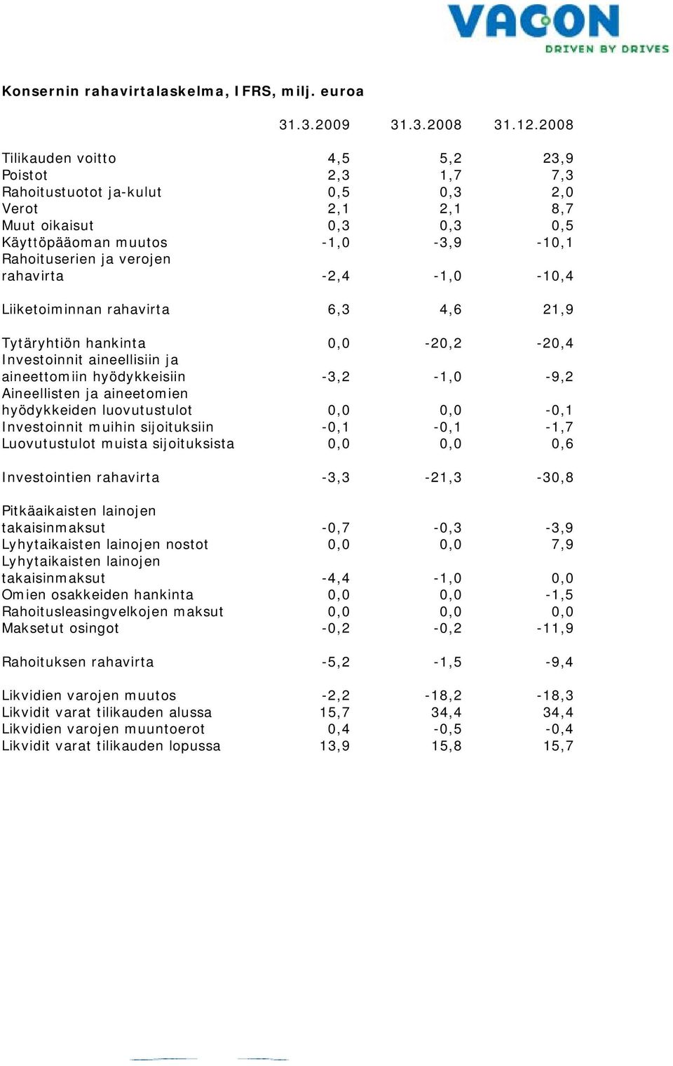 2,0 8,7 0,5-1 -10,4 Liiketoiminnan rahavirta 6,3 4,6 21,9 Tytäryhtiön hankinta Investoinnit aineellisiin ja aineettomiin hyödykkeisiin Aineellisten ja aineetomien hyödykkeiden luovutustulot