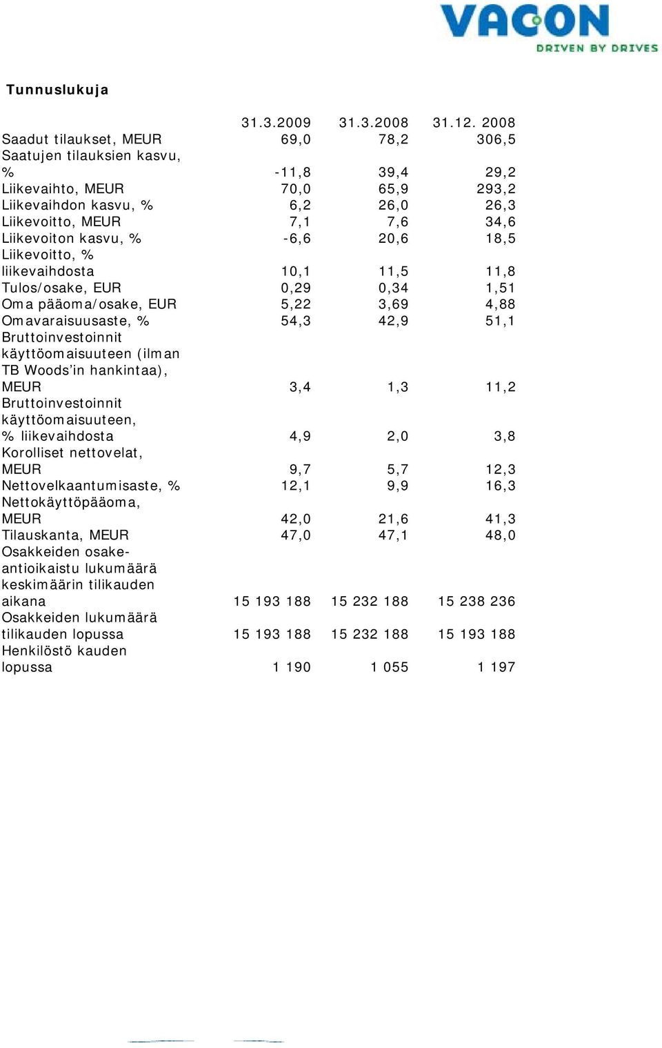 Nettovelkaantumisaste, % Nettokäyttöpääoma, MEUR Tilauskanta, MEUR Osakkeiden osake- antioikaistu lukumäärä keskimäärin tilikauden aikana Osakkeiden lukumäärä tilikauden lopussa Henkilöstö kauden