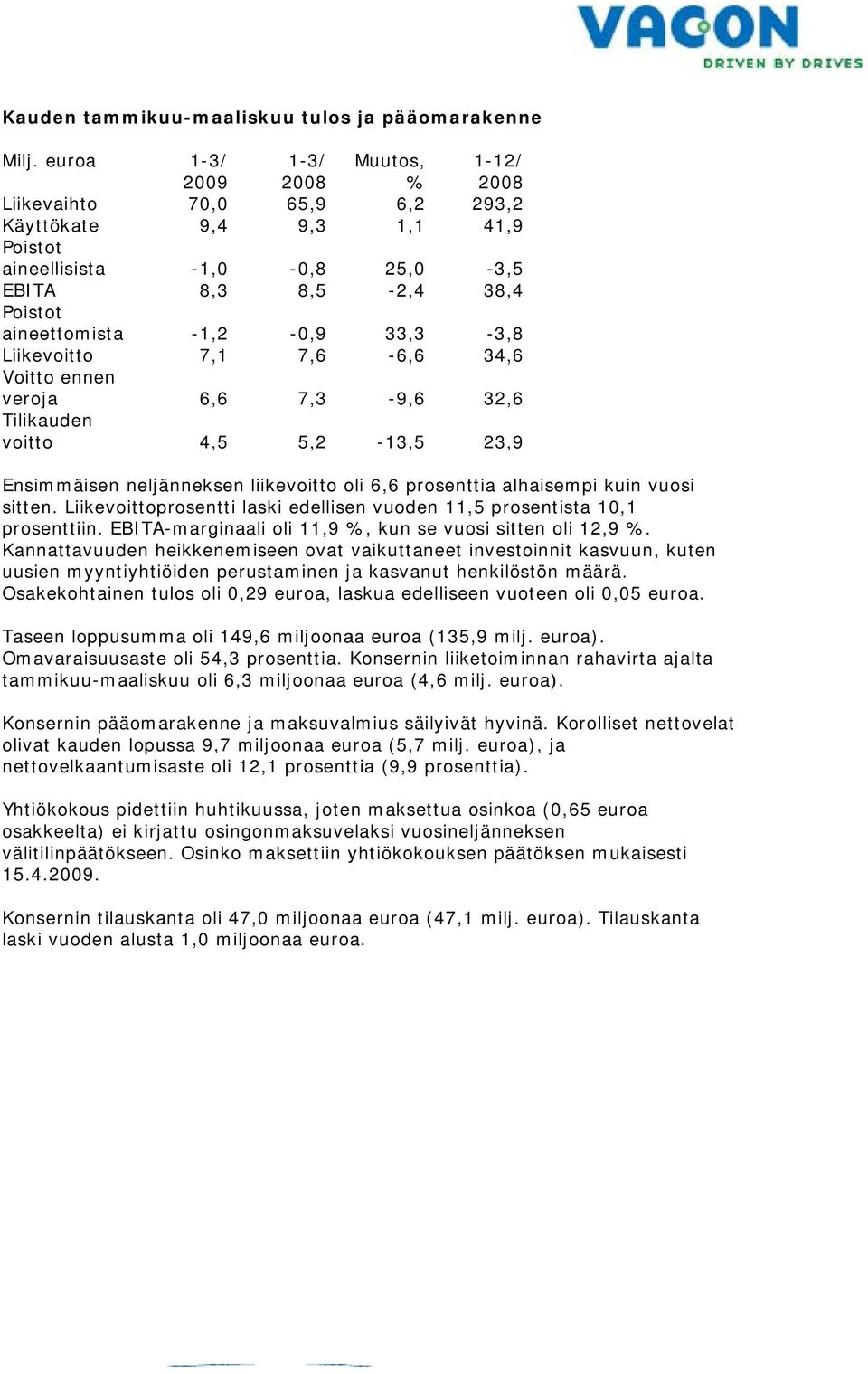 8,5-0,9 7,6 7,3 5,2 Muutos, % 6,2 1,1 25,0-2,4 33,3-6,6-9,6-13,5 1-12/ 2008 293,2 41,9-3,5 38,4-3,8 34,6 32,6 23,9 Ensimmäisen neljänneksen liikevoitto oli 6,6 prosenttia alhaisempi kuin vuosi sitten.