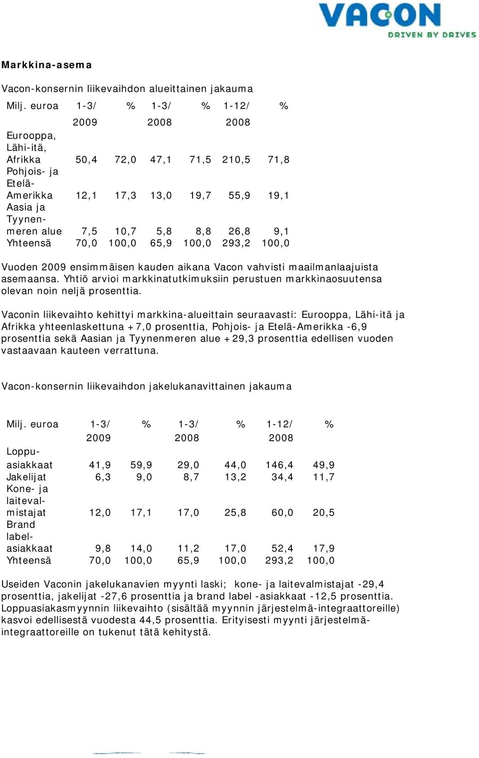 26,8 19,1 9,1 Yhteensä 7 10 65,9 10 293,22 10 Vuoden 2009 ensimmäisen kauden aikana Vacon vahvisti maailmanlaajuista asemaansa.