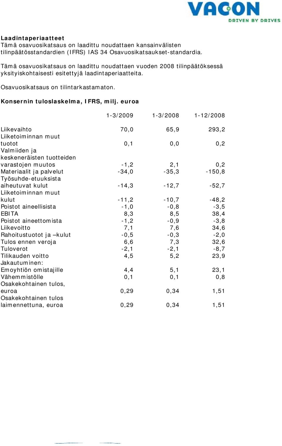 Konsernin tuloslaskelma, IFRS, milj.