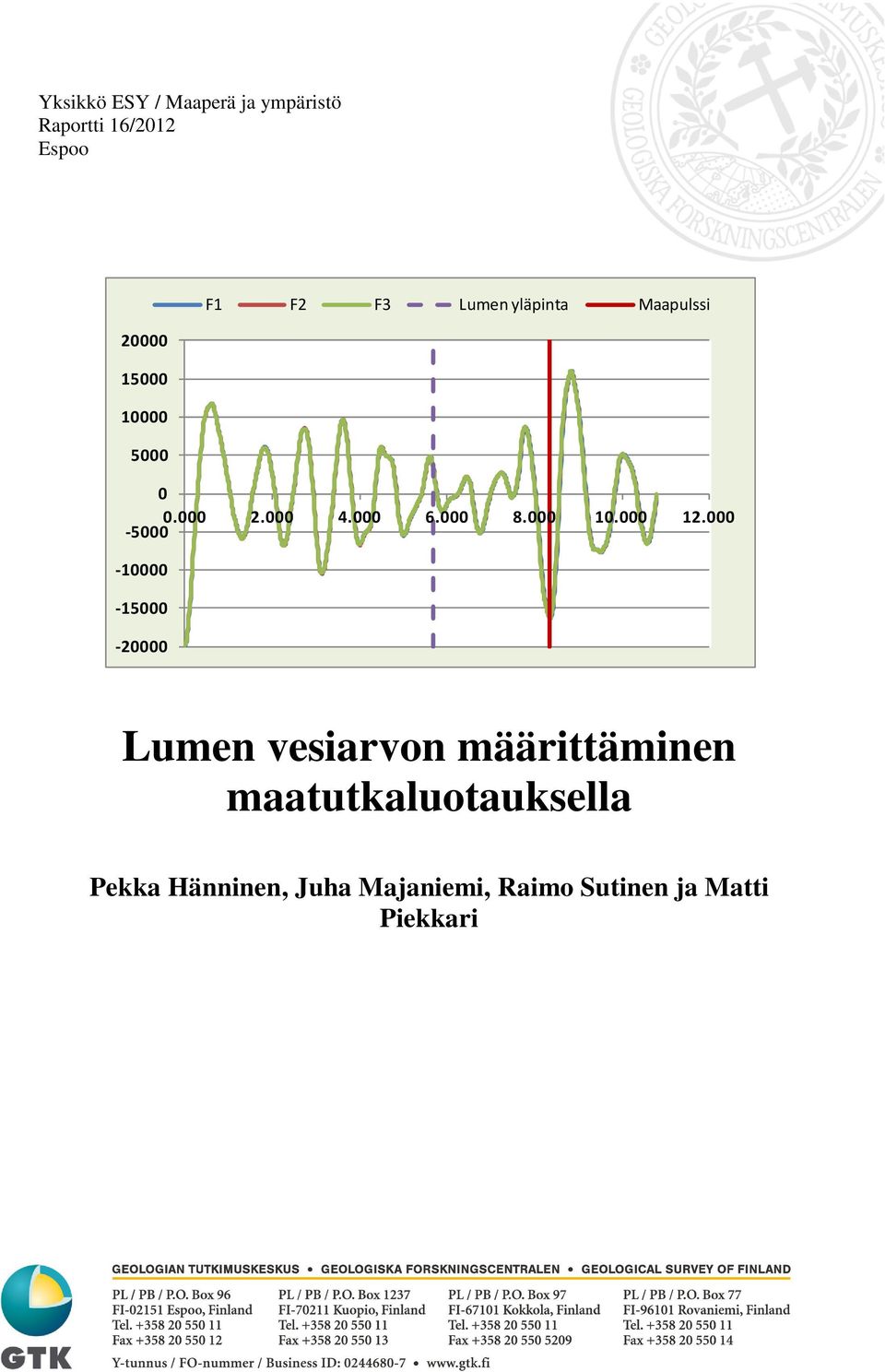 -1-15 -2 Lumen vesiarvon määrittäminen maatutkaluotauksella