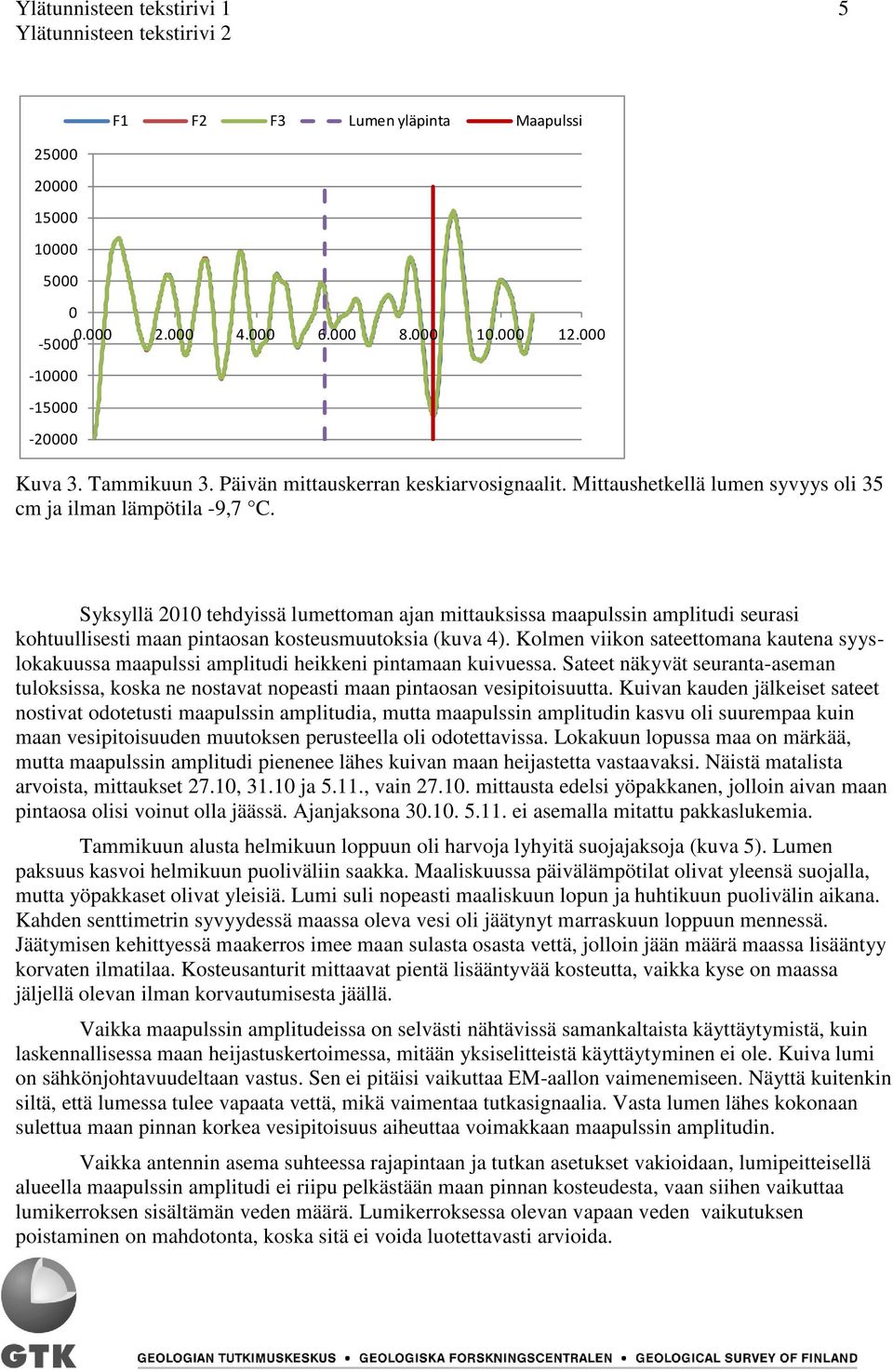 Syksyllä 21 tehdyissä lumettoman ajan mittauksissa maapulssin amplitudi seurasi kohtuullisesti maan pintaosan kosteusmuutoksia (kuva 4).