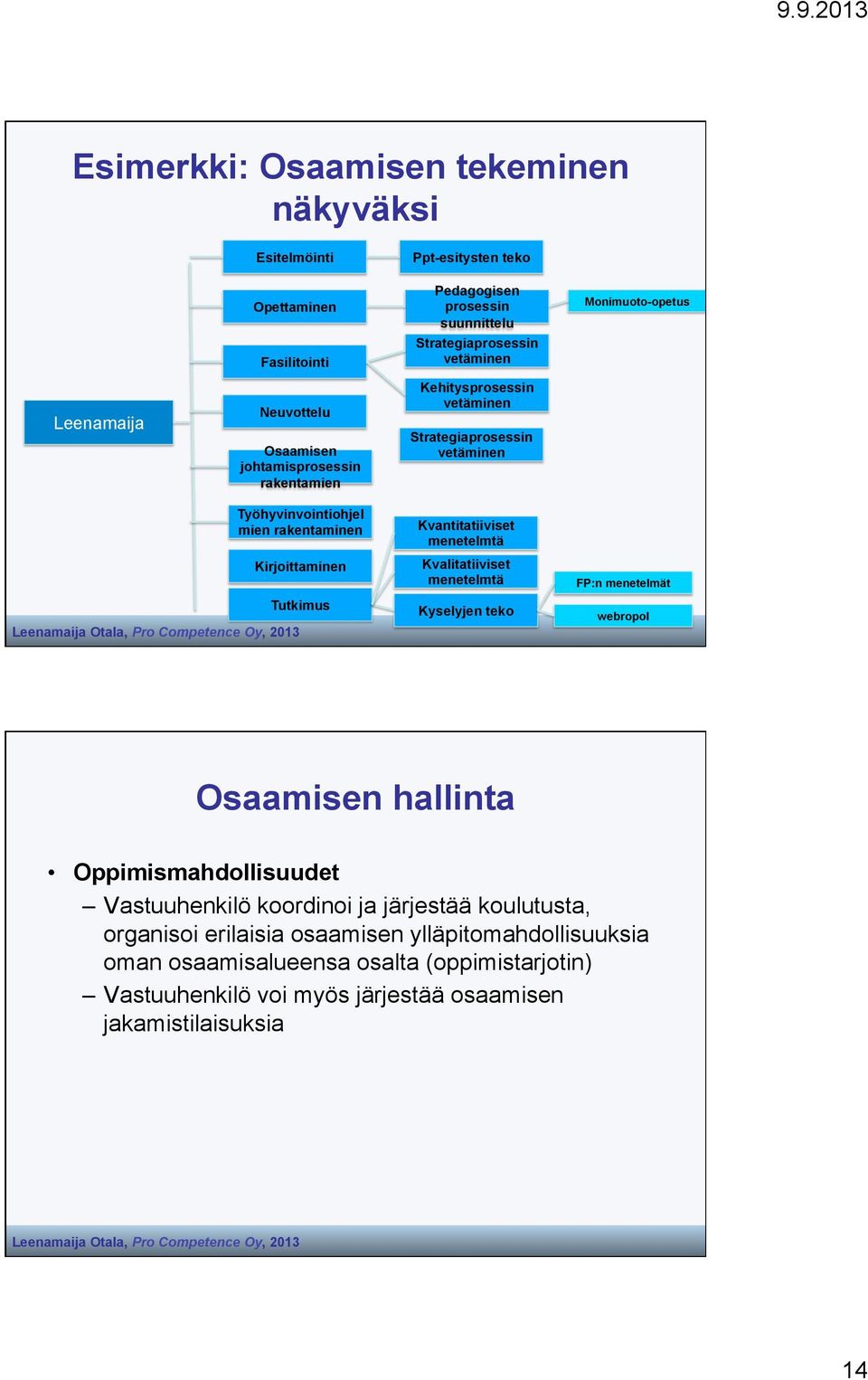 Tutkimus Kvantitatiiviset menetelmtä Kvalitatiiviset menetelmtä Kyselyjen teko FP:n menetelmät webropol Osaamisen hallinta Oppimismahdollisuudet Vastuuhenkilö koordinoi ja