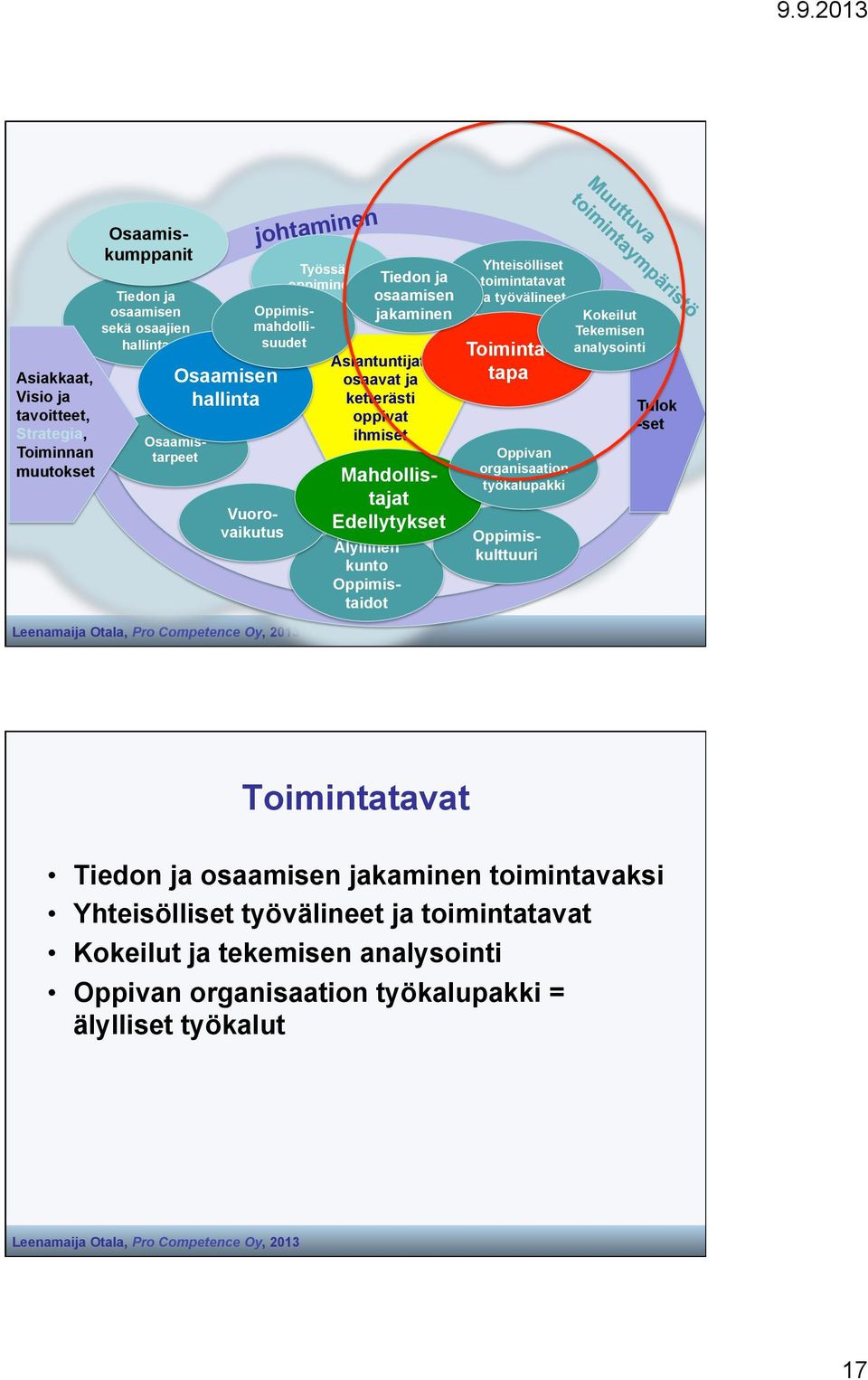 Osaamistarpeet Osaamiskumppanit Mahdollistajat Edellytykset Yhteisölliset toimintatavat ja työvälineet Oppivan organisaation työkalupakki Kokeilut Tekemisen analysointi Tulok