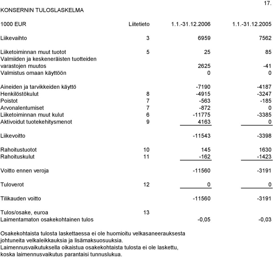 2005 Liikevaihto 3 6959 7562 Liiketoiminnan muut tuotot 5 25 85 Valmiiden ja keskeneräisten tuotteiden varastojen muutos 2625-41 Valmistus omaan käyttöön 0 0 Aineiden ja tarvikkeiden käyttö